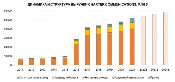 Charter Communications структура выручки
