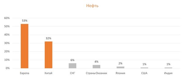 Структура экспорта нефти из РФ по регионам