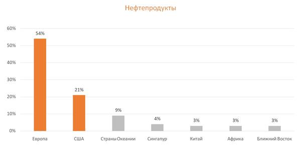 Структура экспорта нефтепродуктов из РФ по регионам