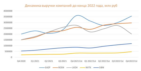 Динамика выручки компаний нефтегазового сектора