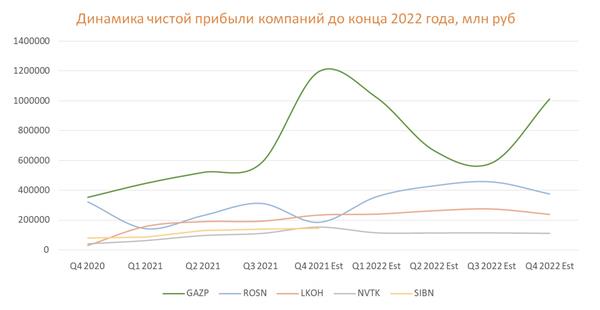 Динамика чистой прибыли компаний нефтегазового сектора