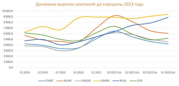 Динамика выручки компаний металлургического сектора