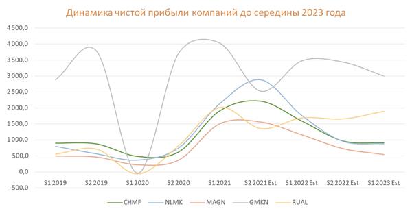 Динамика чистой прибыли компаний металлургического сектора