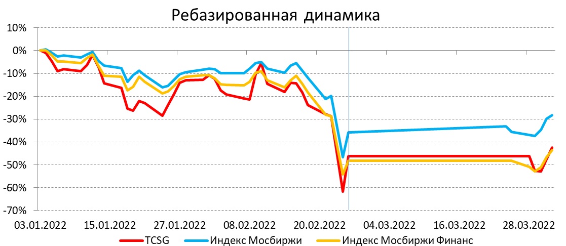 Ребазированная динамика