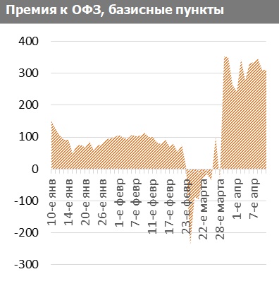 Премия к ОФЗ, базисные пункты