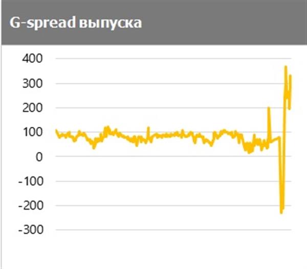 G-spread выпуска