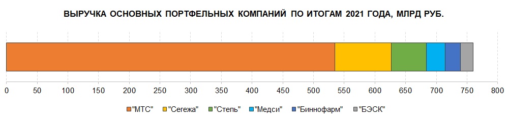 Выручка основных портфельных компаний по итогам 2021 года