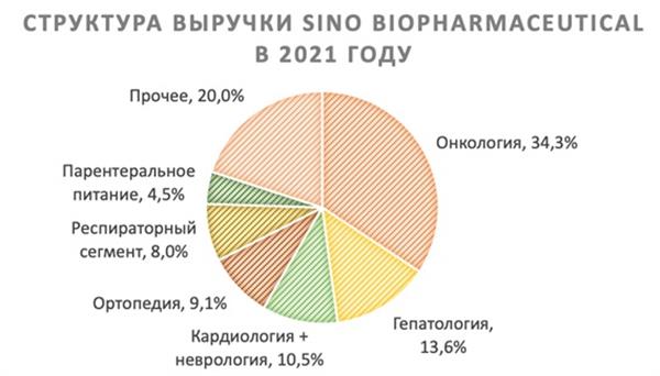 Структура выручки Sino Biopharmaceutical Структура выручки Sino Biopharmaceutical