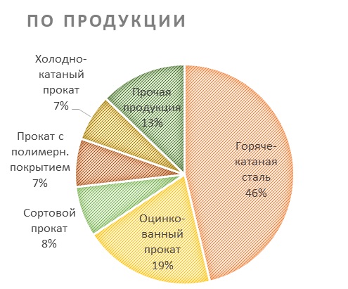 Разбивка выручки ММК