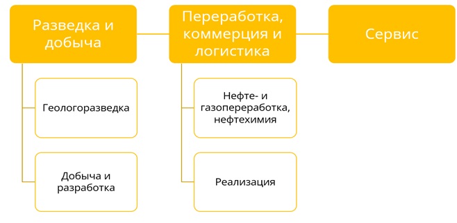 Структура операционной деятельности "Роснефти"