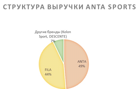 Структура выручки Anta Sports