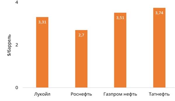  Удельные затраты на добычу по компаниям в 2021 г.