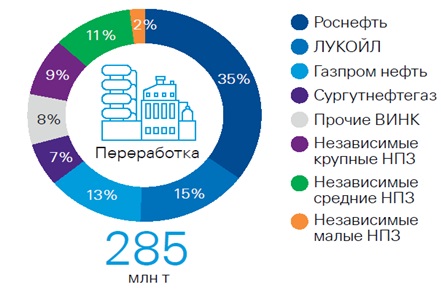Структура рынка переработки нефти в РФ