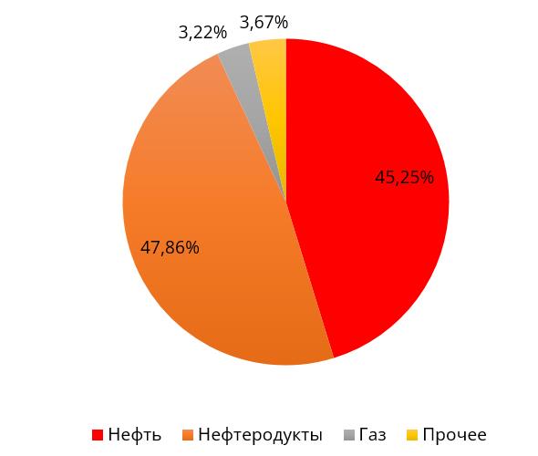 Структура выручки "Роснефти" в 2021 году