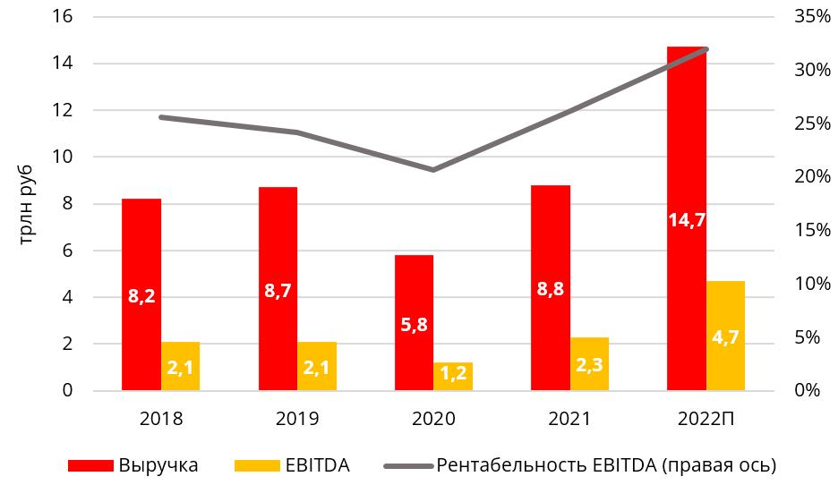 Динамика выручки, EBITDA и рентабельности EBITDA