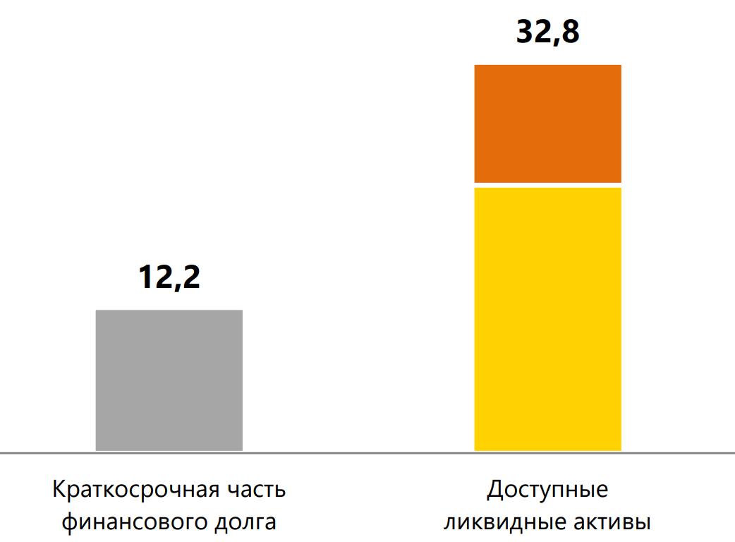 Ликвидная позиция на 31.12.2021 г. (млрд $)