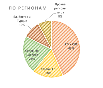 Разбивка выручки от продаж по бизнес-сегментам (1П 2021) Разбивка выручки от продаж по бизнес-сегментам (1П 2021)