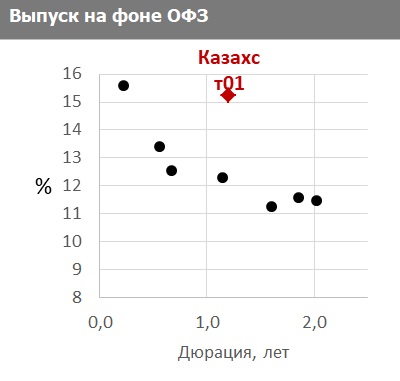 Выпуск на фоне ОФЗ