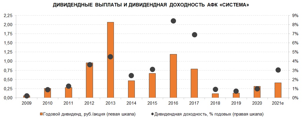 Дивидендные выплаты и дивидендная доходность АФК "Система"