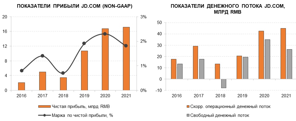 Показатели прибыли и денежного потока JD.com