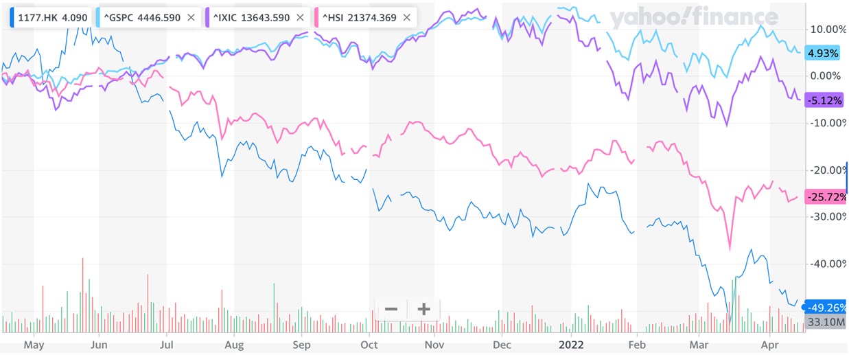 ДИНАМИКА ДОХОДНОСТИ АКЦИЙ SINO BIOPHARMACEUTICAL В СРАВНЕНИИ С ИНДЕКСАМИ HANG SENG, S&P 500 И NASDAQ COMPOSITE ЗА 12 МЕСЯЦЕВ ДИНАМИКА ДОХОДНОСТИ АКЦИЙ SINO BIOPHARMACEUTICAL В СРАВНЕНИИ С ИНДЕКСАМИ HANG SENG, S&P 500 И NASDAQ COMPOSITE ЗА 12 МЕСЯЦЕВ