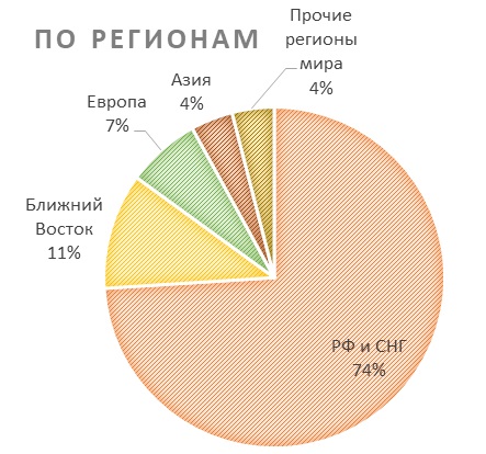 Разбивка выручки ММК