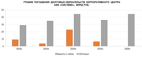 График погашения долговых обязательств АФК "Система"