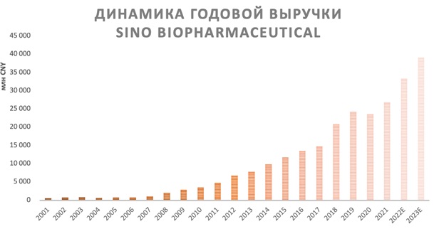 Динамика годовой выручки Sino