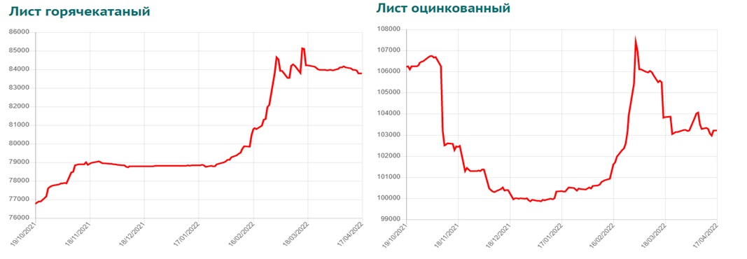 Средние цены на основные группы продукции компании у трейдеров (руб./т)