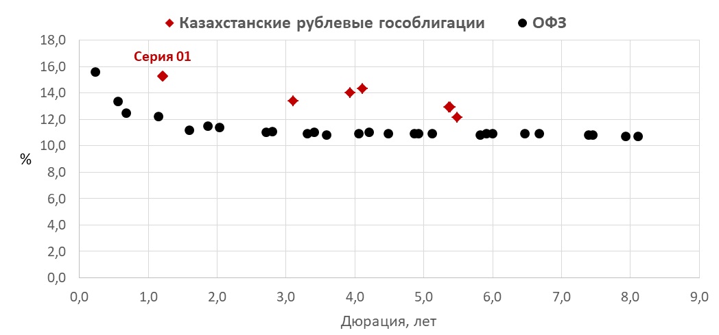 Карта рынка рублевых гособлигаций Казахстана и ОФЗ