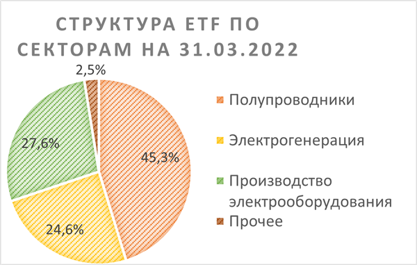 структура etf по секторам на 31.03.2022 структура etf по секторам на 31.03.2022