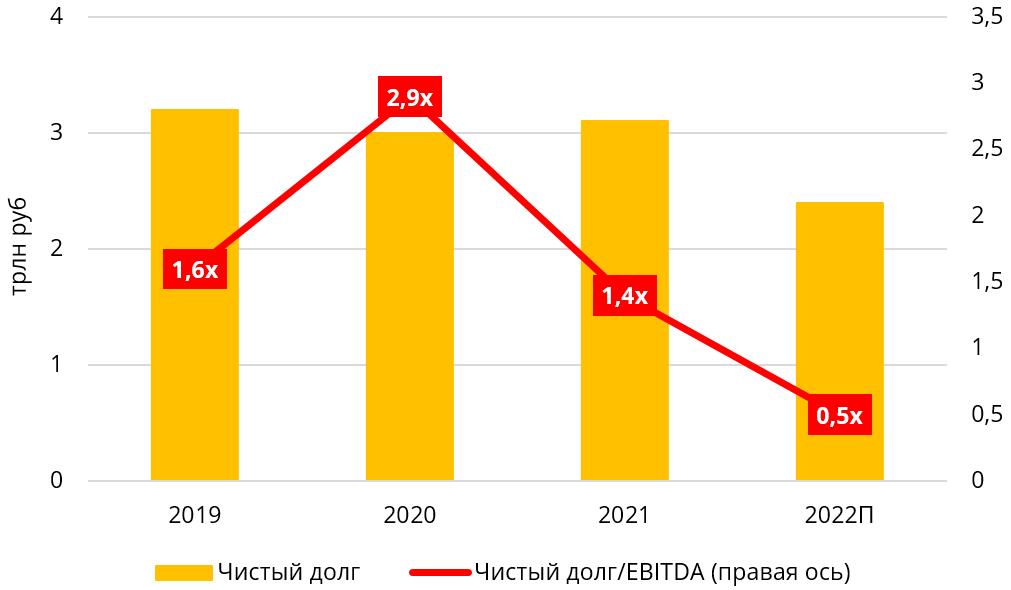 Динамика долговой нагрузки "Роснефти"