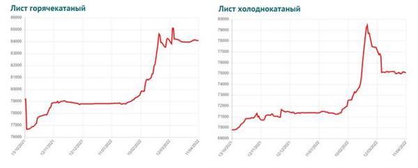 Средние цены на металл у трейдеров Средние цены на металл у трейдеров