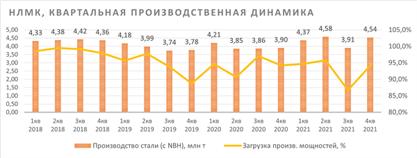 НЛМК, Квартальная производственная динамика НЛМК, Квартальная производственная динамика