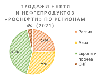 Продажи нефти и нефтепродуктов 