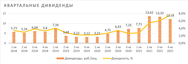Квартальные дивиденды Квартальные дивиденды
