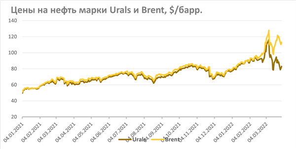 Цены на нефть марки Urals и Brent, $/барр.