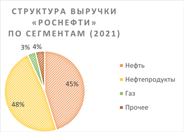 Структура выручки 