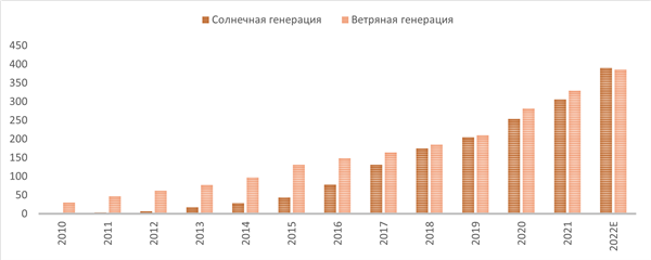 Установленная мощность солнечной и ветряной генерации в Китае, ГВт Установленная мощность солнечной и ветряной генерации в Китае, ГВт