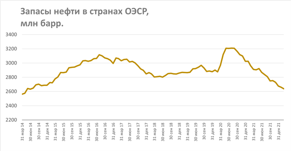 Запасы нефти в странах ОЭСР,млн барр.