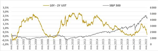 Разница доходностей 10- и 2-летних трежерис и индекс S&P 500