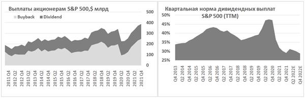 Выплаты акционерам S&P 500