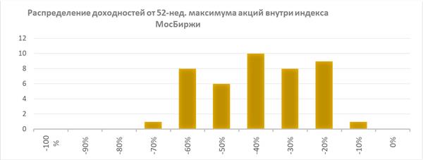 Распределение доходностей внутри индекса МосБиржи