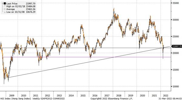 Hang Seng Index
