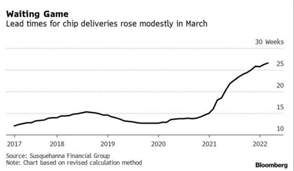 Lead times for chip deliveries