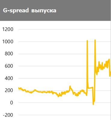 G-spread выпуска G-spread выпуска