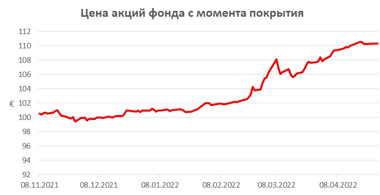 Цена акций фонда с момента покрытия