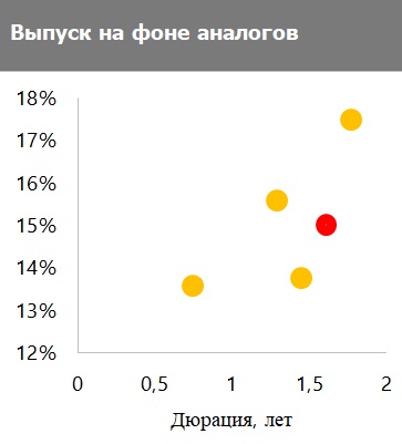 Выпуск на фоне аналогов Селектел Выпуск на фоне аналогов Селектел