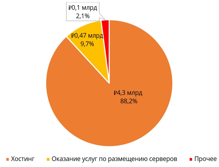Структура выручки