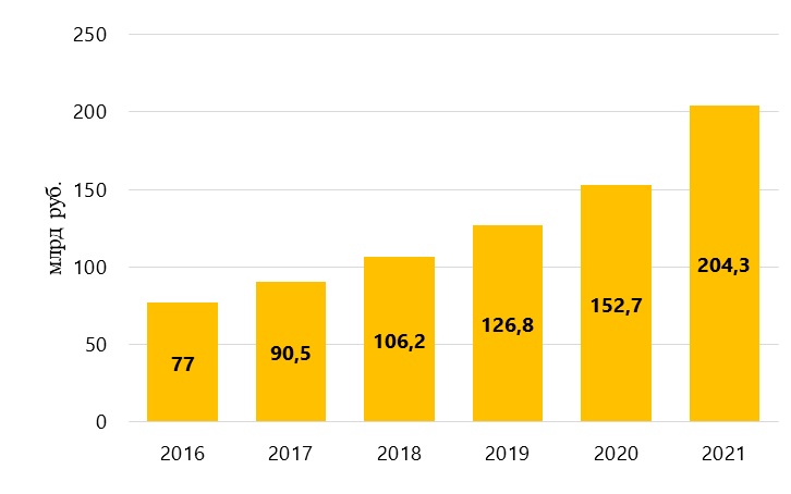 Динамика рынка IT-инфраструктуры в РФ